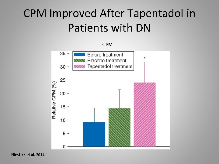 CPM Improved After Tapentadol in Patients with DN CPM Niesters et al. 2014 