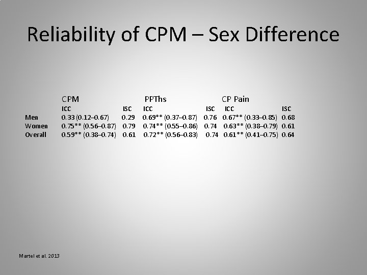 Reliability of CPM – Sex Difference CPM Men Women Overall Martel et al. 2013