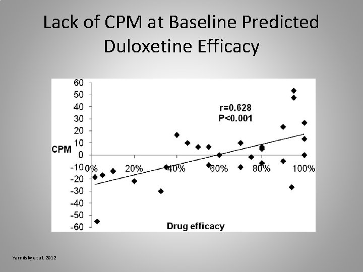 Lack of CPM at Baseline Predicted Duloxetine Efficacy Yarnitsky et al. 2012 