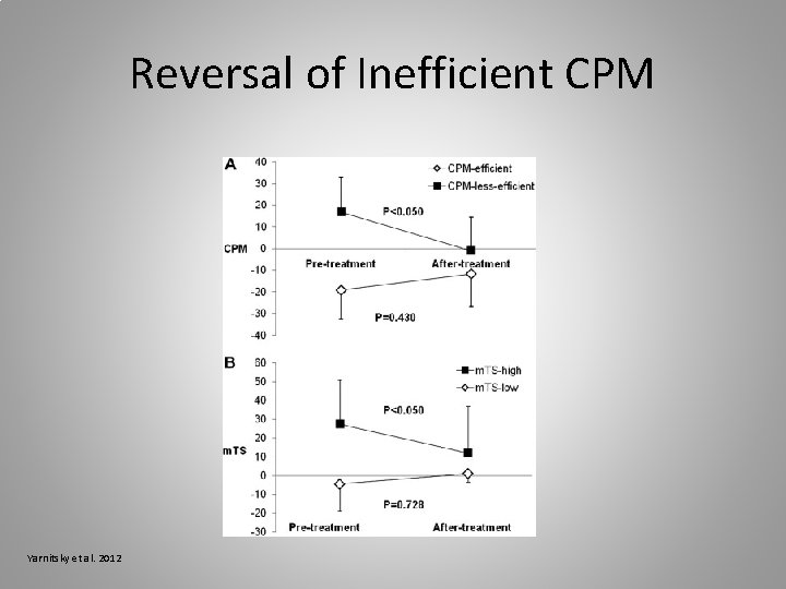 Reversal of Inefficient CPM Yarnitsky et al. 2012 