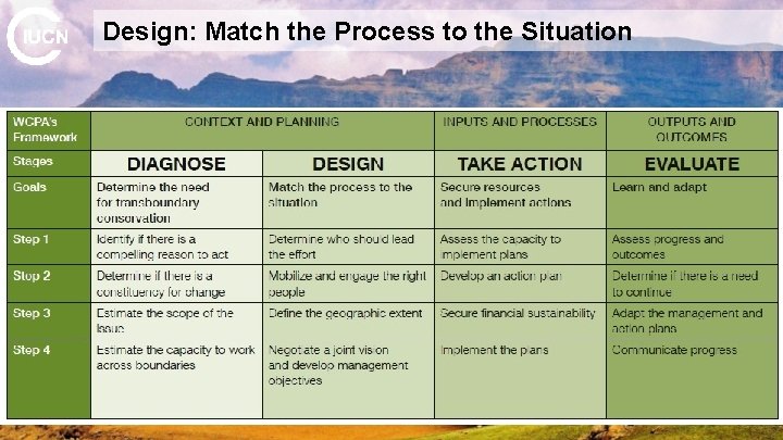 Design: Match the Process to the Situation 