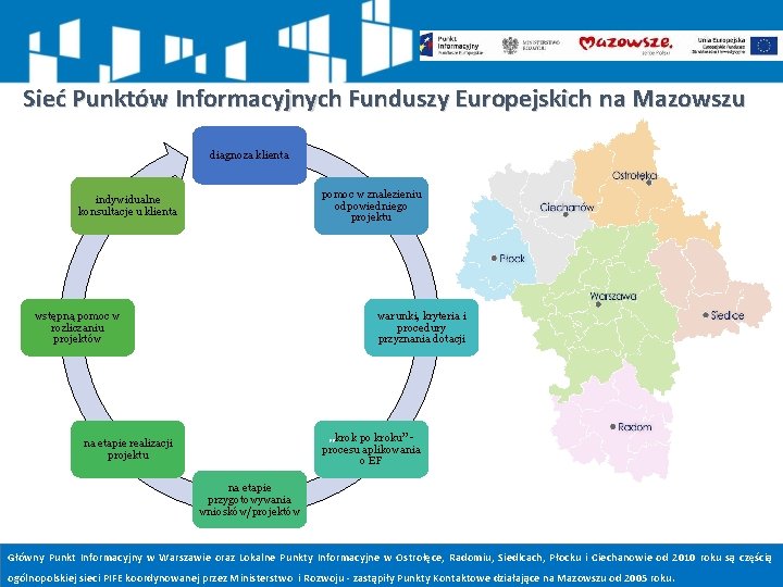 Sieć Punktów Informacyjnych Funduszy Europejskich na Mazowszu diagnoza klienta pomoc w znalezieniu odpowiedniego projektu