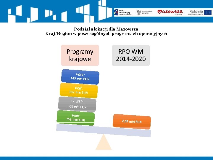 Podział alokacji dla Mazowsza Kraj/Region w poszczególnych programach operacyjnych Programy krajowe RPO WM 2014