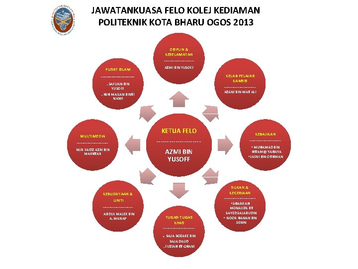 JAWATANKUASA FELO KOLEJ KEDIAMAN POLITEKNIK KOTA BHARU OGOS 2013 DISPLIN & KESELAMATAN -----------PUSAT ISLAM