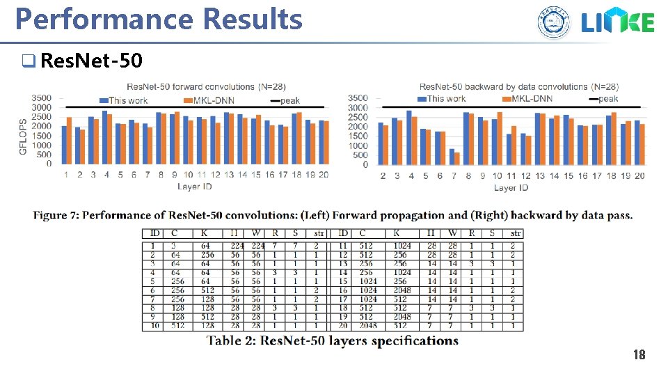 Performance Results q Res. Net-50 18 