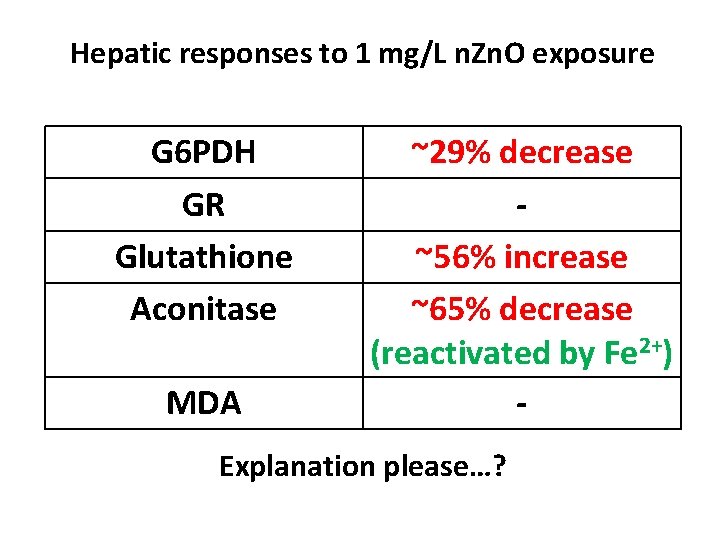 Hepatic responses to 1 mg/L n. Zn. O exposure G 6 PDH GR Glutathione