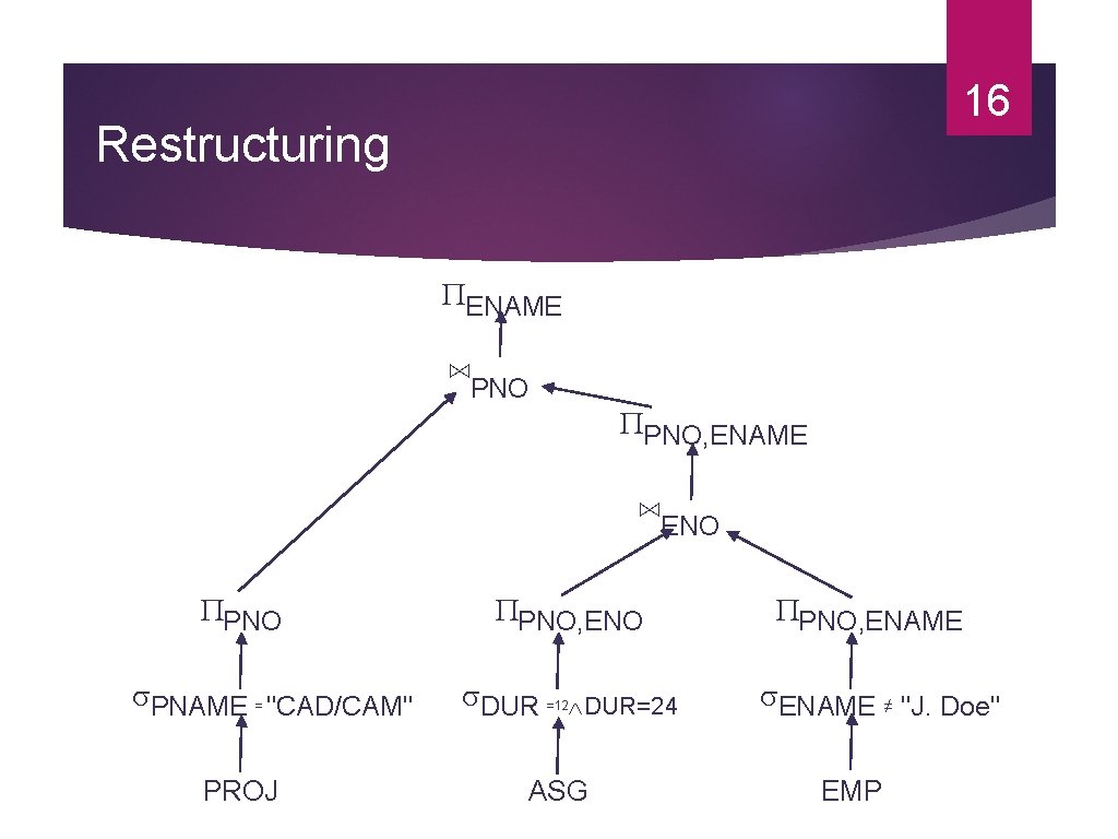 16 Restructuring ENAME ⋈PNO PNO, ENAME ⋈ENO PNAME = "CAD/CAM" PROJ PNO, ENO DUR 16 Restructuring ENAME ⋈PNO PNO, ENAME ⋈ENO PNAME = "CAD/CAM" PROJ PNO, ENO DUR