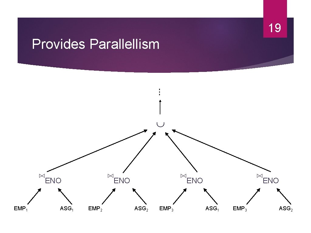 19 Provides Parallellism ⋈ENO EMP 1 ASG 1 ⋈ENO EMP 2 ⋈ENO ASG 2 19 Provides Parallellism ⋈ENO EMP 1 ASG 1 ⋈ENO EMP 2 ⋈ENO ASG 2