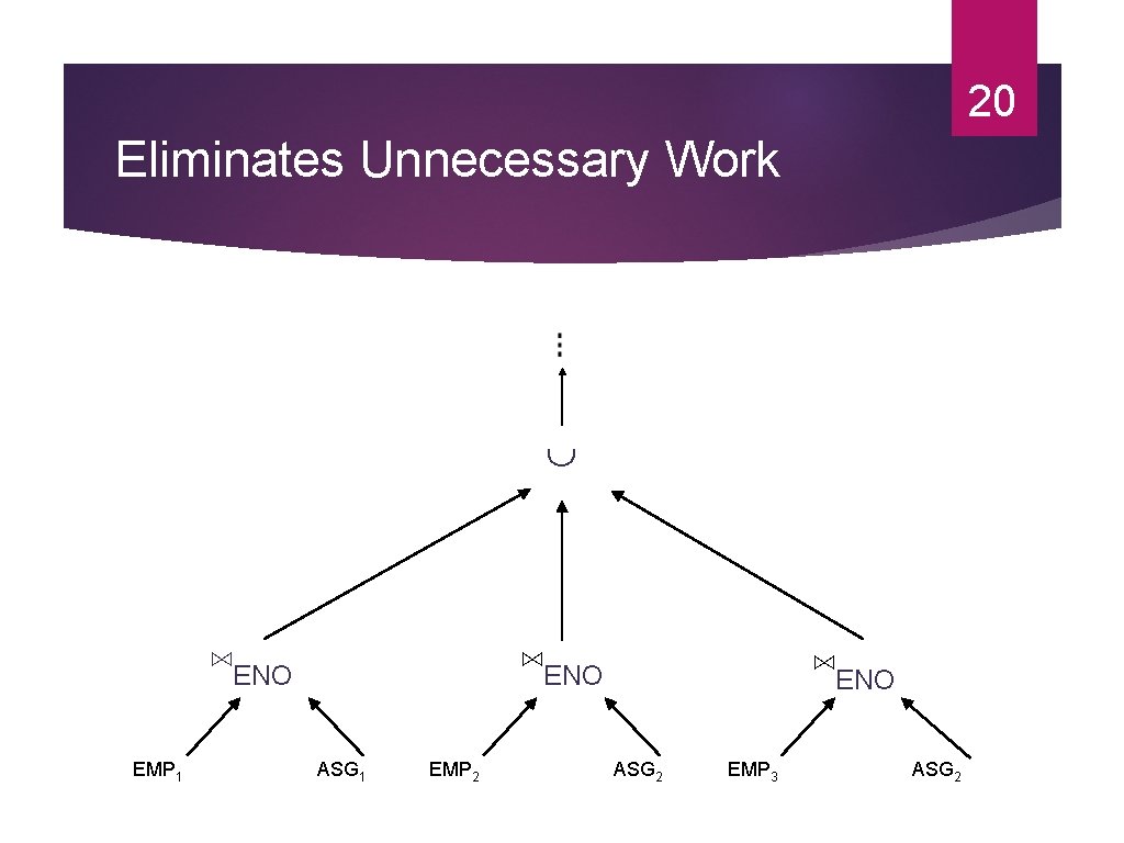 20 Eliminates Unnecessary Work ⋈ENO EMP 1 ⋈ENO ASG 1 EMP 2 ⋈ENO ASG 20 Eliminates Unnecessary Work ⋈ENO EMP 1 ⋈ENO ASG 1 EMP 2 ⋈ENO ASG