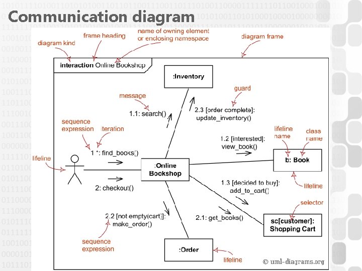 Communication diagram 19 Communication diagram 19