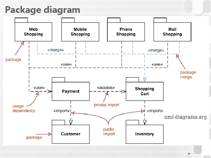 Package diagram 31 Package diagram 31
