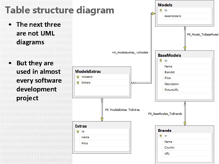 Table structure diagram • The next three are not UML diagrams • But they Table structure diagram • The next three are not UML diagrams • But they
