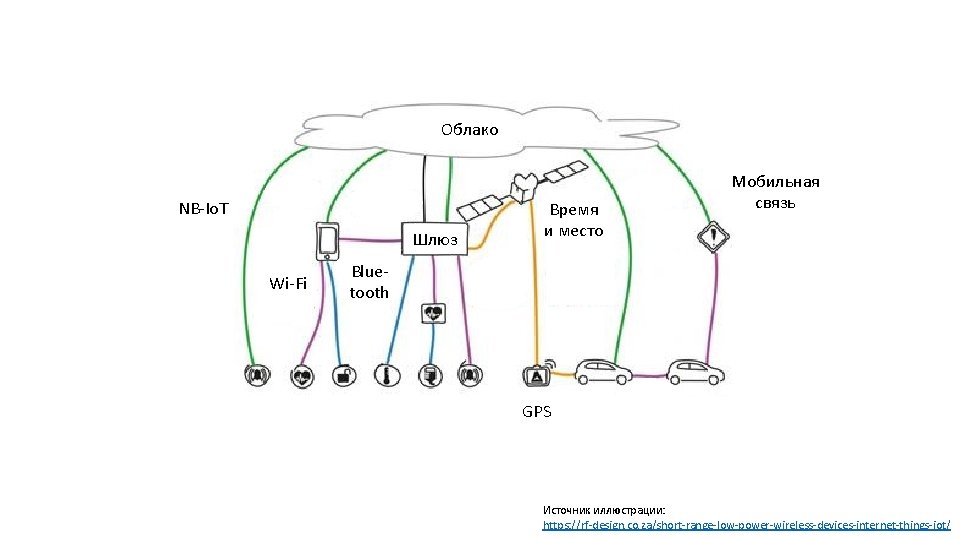 Облако NB-Io. T Шлюз Wi-Fi Время и место Мобильная связь Bluetooth GPS Источник иллюстрации: