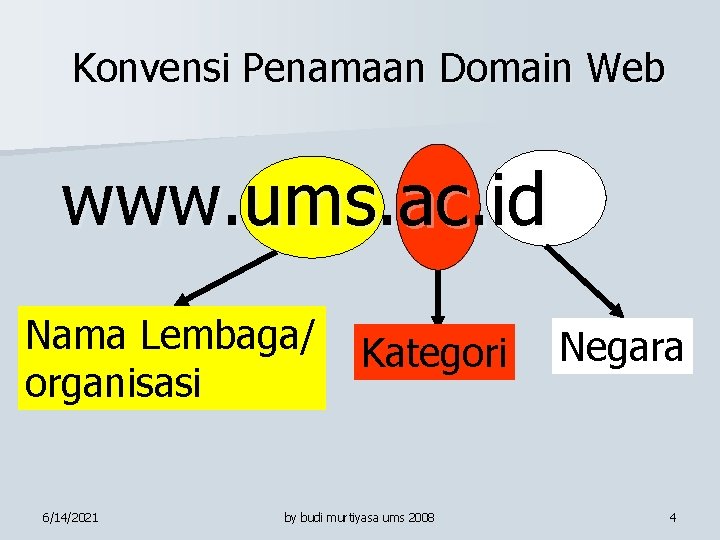 Konvensi Penamaan Domain Web www. ums. ac. id Nama Lembaga/ organisasi 6/14/2021 Kategori by