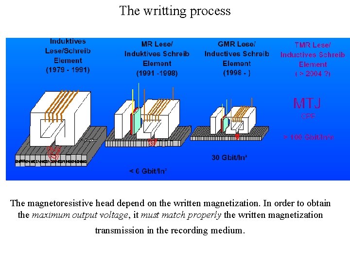 The writting process The magnetoresistive head depend on the written magnetization. In order to