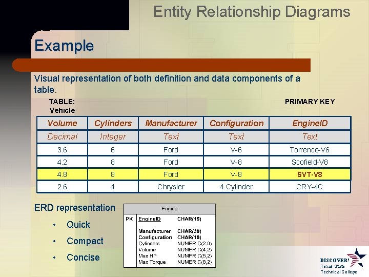 Entity Relationship Diagrams Example Visual representation of both definition and data components of a