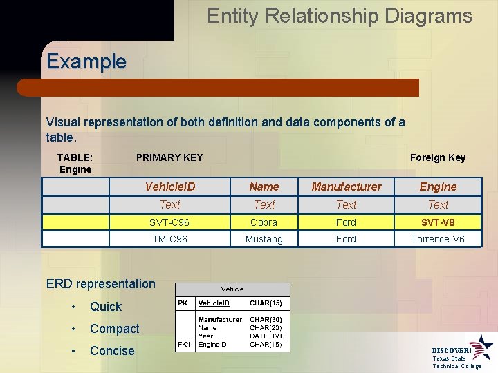 Entity Relationship Diagrams Example Visual representation of both definition and data components of a