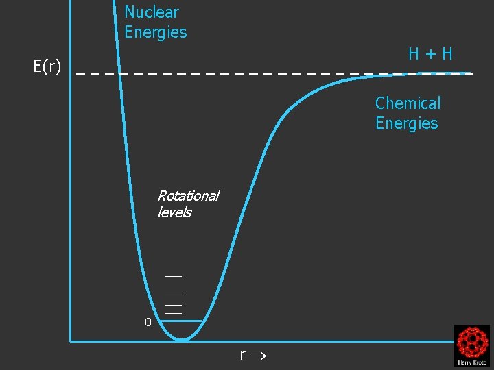 Nuclear Energies H+H E(r) Chemical Energies Rotational levels 0 r 