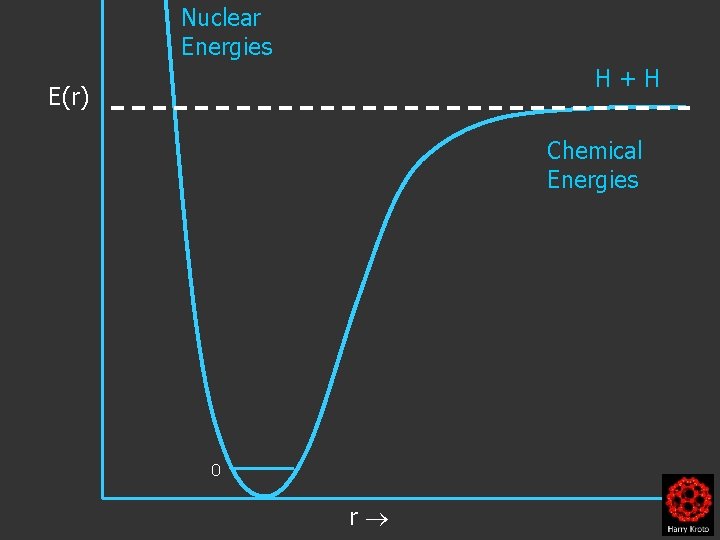 Nuclear Energies H+H E(r) Chemical Energies 0 r 