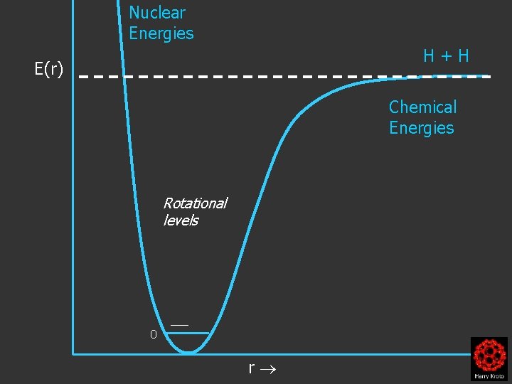 Nuclear Energies H+H E(r) Chemical Energies Rotational levels 0 r 