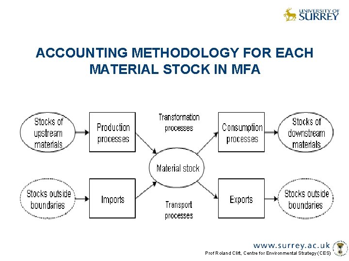 ACCOUNTING METHODOLOGY FOR EACH MATERIAL STOCK IN MFA Prof Roland Clift, Centre for Environmental