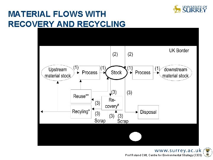 MATERIAL FLOWS WITH RECOVERY AND RECYCLING Prof Roland Clift, Centre for Environmental Strategy (CES)