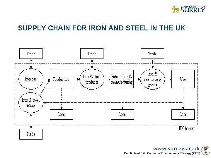 SUPPLY CHAIN FOR IRON AND STEEL IN THE UK Prof Roland Clift, Centre for