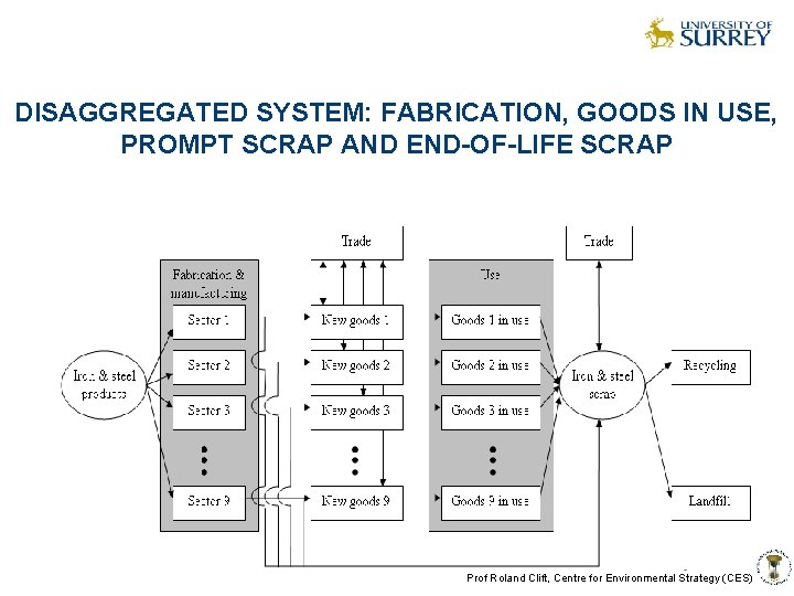 DISAGGREGATED SYSTEM: FABRICATION, GOODS IN USE, PROMPT SCRAP AND END-OF-LIFE SCRAP Prof Roland Clift,