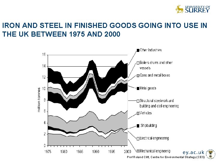 IRON AND STEEL IN FINISHED GOODS GOING INTO USE IN THE UK BETWEEN 1975