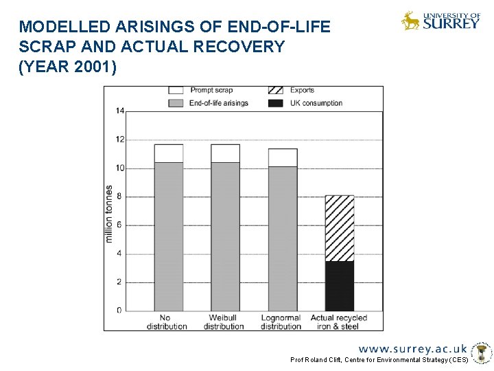 MODELLED ARISINGS OF END-OF-LIFE SCRAP AND ACTUAL RECOVERY (YEAR 2001) Prof Roland Clift, Centre