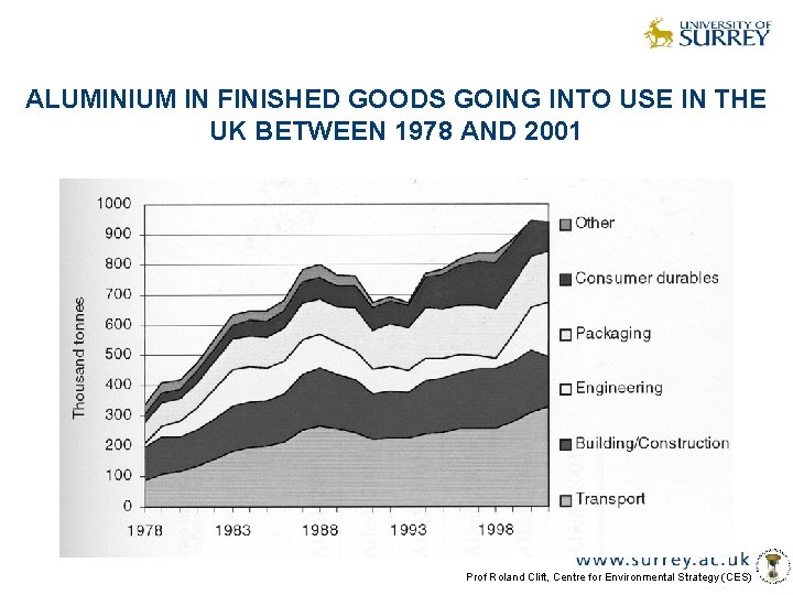 ALUMINIUM IN FINISHED GOODS GOING INTO USE IN THE UK BETWEEN 1978 AND 2001
