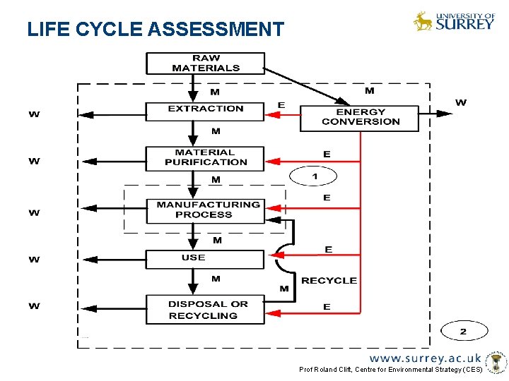 LIFE CYCLE ASSESSMENT Prof Roland Clift, Centre for Environmental Strategy (CES) 
