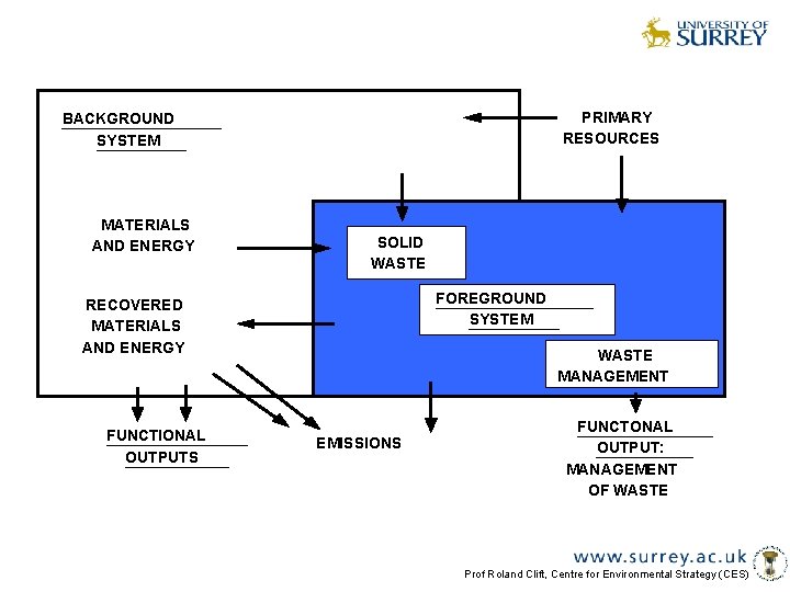 PRIMARY RESOURCES BACKGROUND SYSTEM MATERIALS AND ENERGY SOLID WASTE FOREGROUND SYSTEM RECOVERED MATERIALS AND