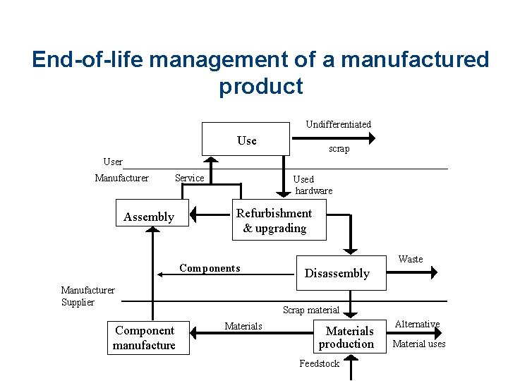 End-of-life management of a manufactured product Undifferentiated Use scrap User Manufacturer Service Assembly Used