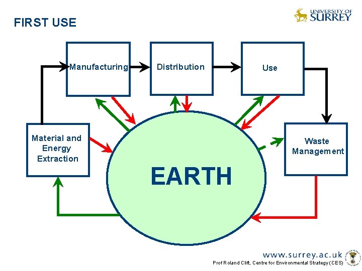 FIRST USE Manufacturing Material and Energy Extraction Distribution Use Waste Management EARTH Prof Roland