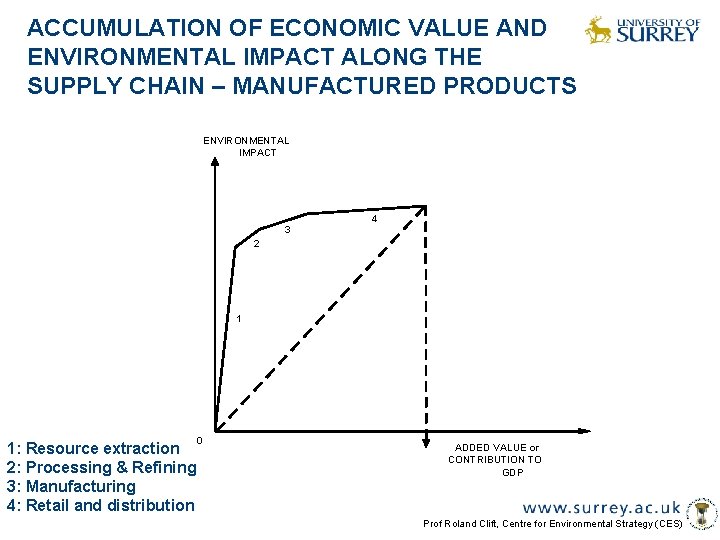 ACCUMULATION OF ECONOMIC VALUE AND ENVIRONMENTAL IMPACT ALONG THE SUPPLY CHAIN – MANUFACTURED PRODUCTS
