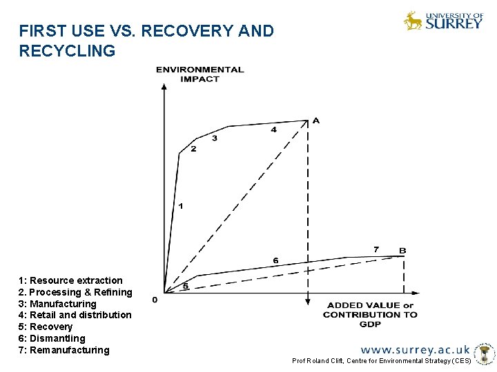 FIRST USE VS. RECOVERY AND RECYCLING 1: Resource extraction 2. Processing & Refining 3: