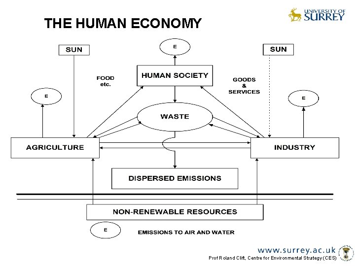 THE HUMAN ECONOMY Prof Roland Clift, Centre for Environmental Strategy (CES) 