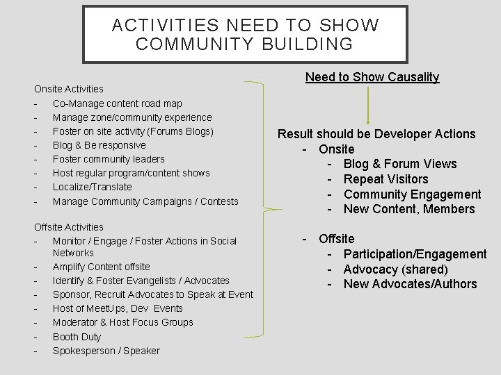 ACTIVITIES NEED TO SHOW COMMUNITY BUILDING Onsite Activities Co-Manage content road map Manage zone/community