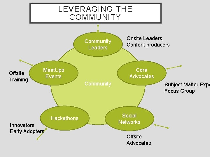 LEVERAGING THE COMMUNITY Community Leaders Offsite Training Meet. Ups Events Core Advocates Community Hackathons