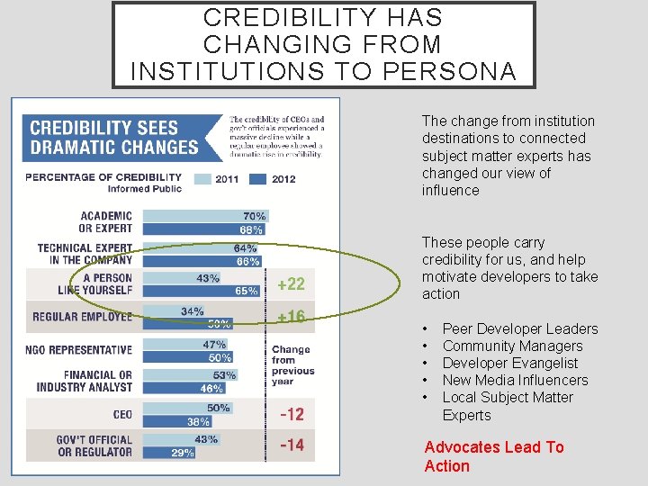 CREDIBILITY HAS CHANGING FROM INSTITUTIONS TO PERSONA The change from institution destinations to connected