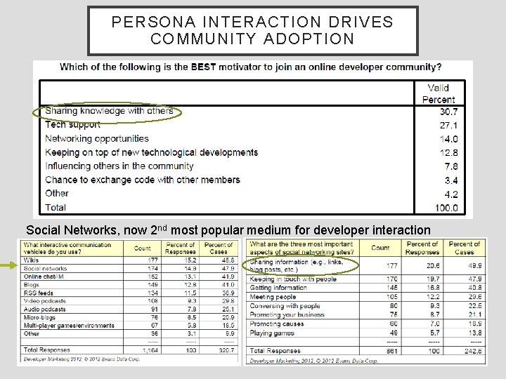 PERSONA INTERACTION DRIVES COMMUNITY ADOPTION Social Networks, now 2 nd most popular medium for