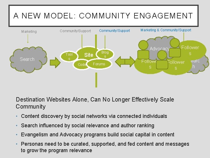 A NEW MODEL: COMMUNITY ENGAGEMENT Marketing Search Community/Support Tool s Site Code Blog s