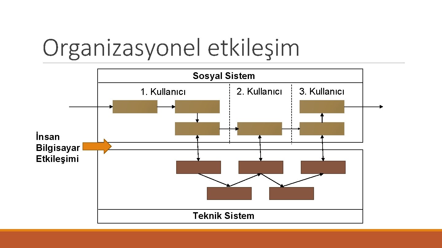 Organizasyonel etkileşim Sosyal Sistem 1. Kullanıcı 2. Kullanıcı İnsan Bilgisayar Etkileşimi Teknik Sistem 3.