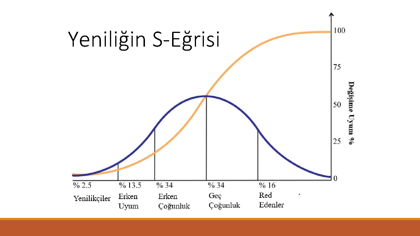 Yeniliğin S-Eğrisi 