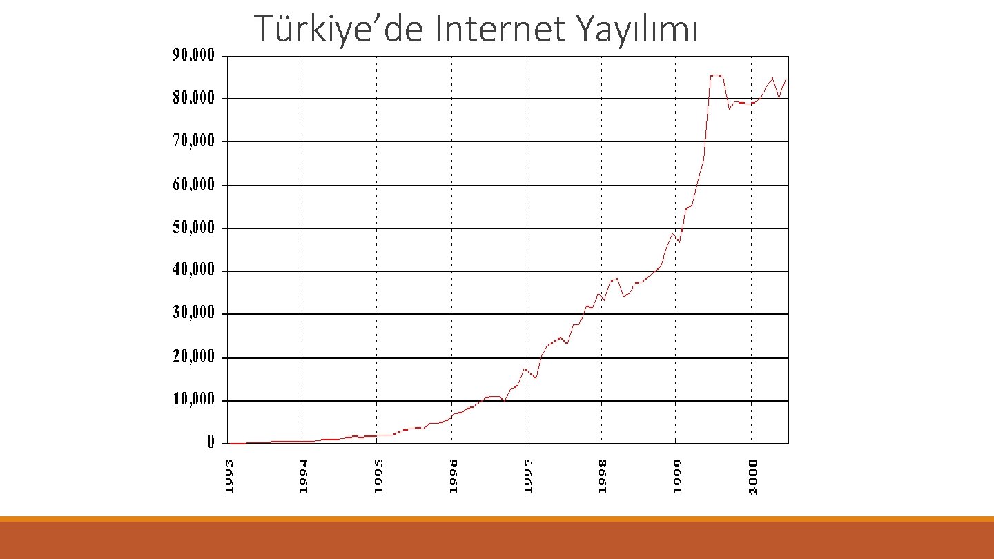 Türkiye’de Internet Yayılımı 