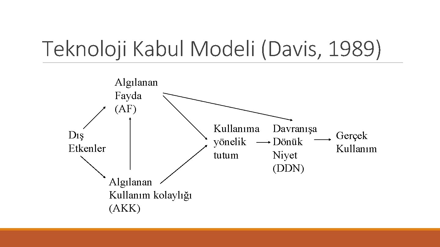 Teknoloji Kabul Modeli (Davis, 1989) Algılanan Fayda (AF) Kullanıma yönelik tutum Dış Etkenler Algılanan