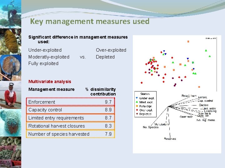 Key management measures used Significant difference in management measures used: Under-exploited Moderatly-exploited Fully exploited