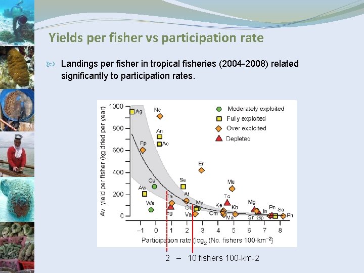 Yields per fisher vs participation rate Landings per fisher in tropical fisheries (2004 -2008)