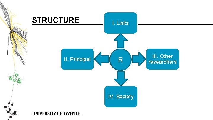 STRUCTURE I. Units II. Principal Researche r R IV. Society III. Other researchers 